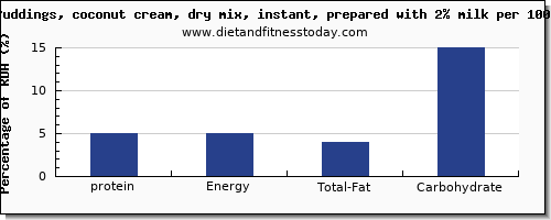 protein and nutrition facts in coconut milk per 100g